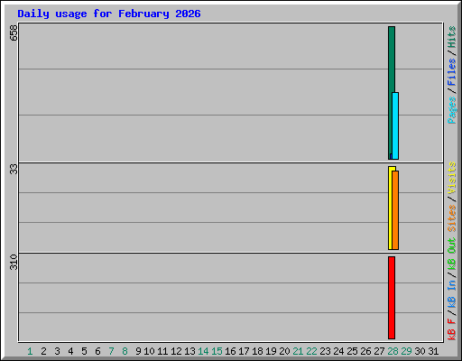 Daily usage for February 2026