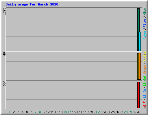 Daily usage for March 2026