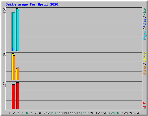 Daily usage for April 2026