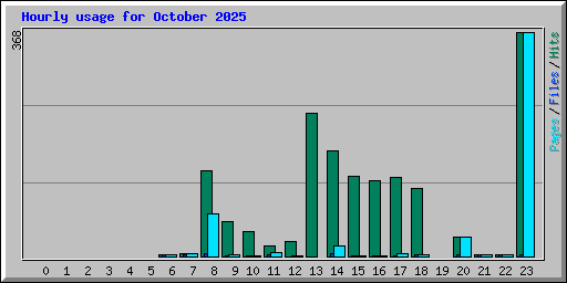 Hourly usage for October 2025