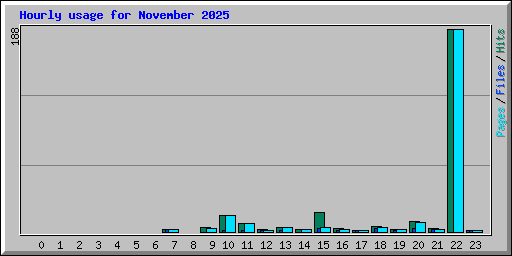 Hourly usage for November 2025