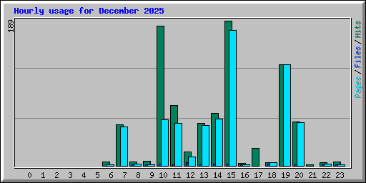 Hourly usage for December 2025