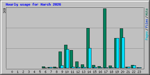 Hourly usage for March 2026