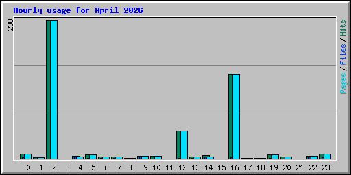 Hourly usage for April 2026
