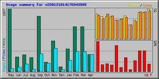 Usage summary for v220121014176943999